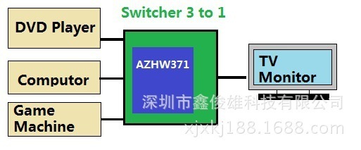 高清視界，一鍵切換 HDMI切換器3進(jìn)1出在會議與娛樂中的雙重應(yīng)用
