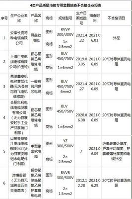 蕪湖市監(jiān)局2021年抽查電線電纜結(jié)果 4類131組產(chǎn)品中17組不合格，控制電纜問題突出